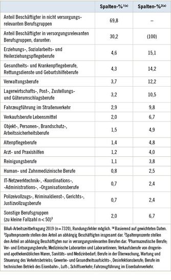 Tabelle 1:   Übersicht versorgungsrelevanter Berufsgruppen (KldB-3-Steller)
 Table 1: Overview of essential occupational groups (three-digit code of the German Classification of Occupations (KldB-3-Steller))
