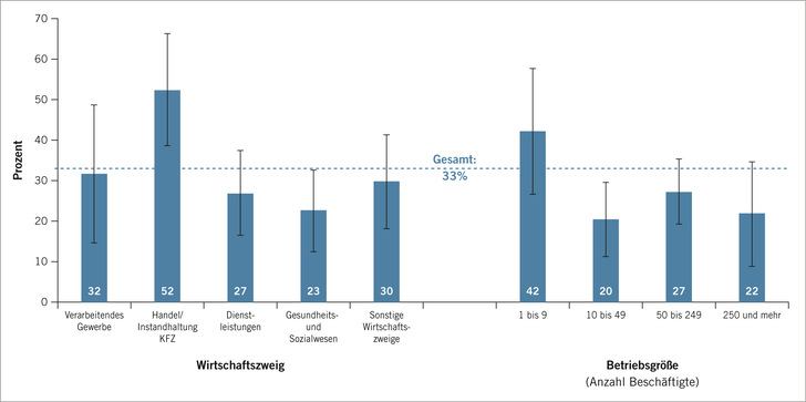 Abb. 1:   Nutzung der COVID-19-Arbeitszeitverordnung nach Wirtschaftszweig und Betriebsgröße in Prozent (nur für Betriebe, die die COVID-19-Arbeitszeitverordnung angeben zu kennen und nutzungsberechtigt sind, basierend auf hochgerechneten Daten, n = 276), Fehlerbalken repräsentieren das 95%-Konfidenzintervall des Anteilswerts
 Fig. 1: Use of the COVID-19 Working Time Ordinance by economic sector and size of enterprise in per cent (only for enterprises claiming to be familiar with the COVID-19 Working Time Ordinance and entitled to use it, weighted results based on n = 276), error bars represent the 95% confidence interval for the proportion