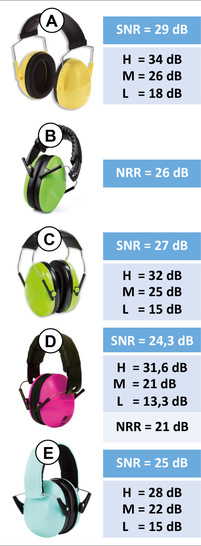 Abb. 1:    Getestete Kinder-Kapselgehörschützer A bis E mit den jeweils vom Hersteller angegebenen Dämmwerten (eigene Darstellung)
