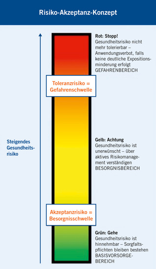  Abb. 1:    Risiko-Akzeptanz-Konzept (Quelle: BAuA)