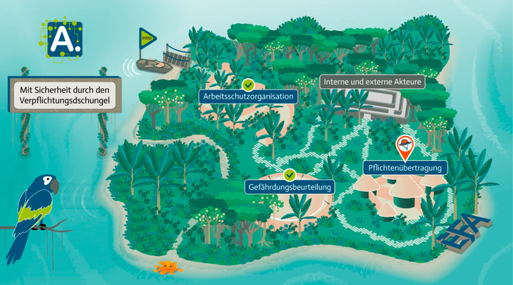  Abb. 1:    Missionsziele des Tempels „Arbeitsschutzorganisation“ (Quelle: Anne Schimmeck/Katharina Hammel)