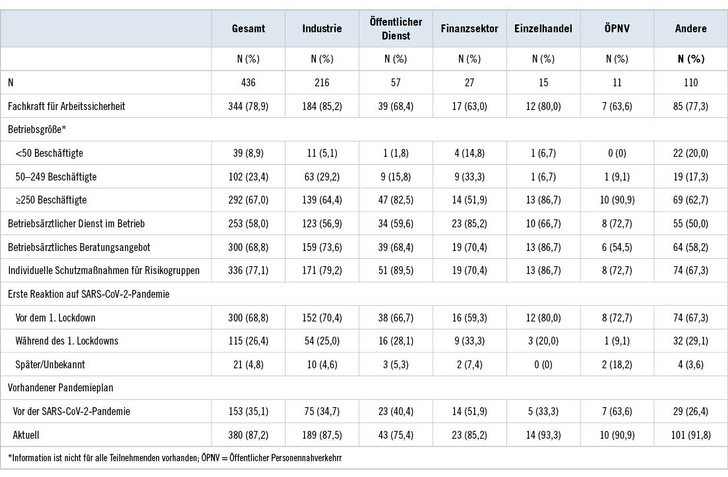 Tabelle 1:   Charakterisierung der Studienpopulation differenziert nach Branche
 Table 1: Characterisation of the study population stratified by sector