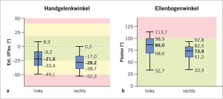 Abb. 1:    Boxplot-Verteilungen (P5, P25, P50, P75, P95) der Gelenkwinkel (Extension/Flexion) von a) Hand- und b) Ellenbogengelenk von zwei Versuchspersonen (gemittelt) an einer Montagelinie (Code: B_01)
 
 Fig. 1: Boxplot distributions (P5, P25, P50, P75, P95) of the joint angles (extension/flexion) of a) wrist 
and b) elbow joint of two test persons (averaged) on an assembly line (coded B_01)