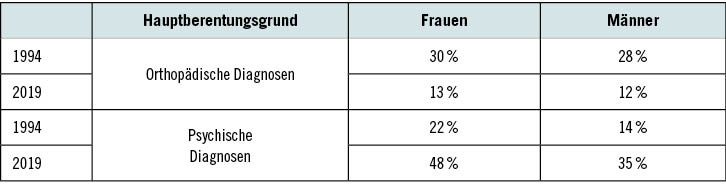 Tabelle 1:   Anteile der Renten wegen verminderter Erwerbsfähigkeit aufgrund orthopädischer oder psychischer Erkrankungen in den letzten 25 Jahren nach Geschlecht, Anteile in Prozent. Datengrundlage: Rentenzugang, verschiedene Jahrgänge; Statistik der Deutschen Rentenversicherung, Deutsche Rentenversicherung Bund (Quelle: Stecker 2021, S. 28f.)