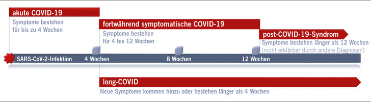 Abb. 1:   Überblick über COVID-19 Nomenklatur (Quelle: Deutsche Gesellschaft für Pneumologie und Beatmungsmedizin 2021 in Anlehnung an NICE 2020)