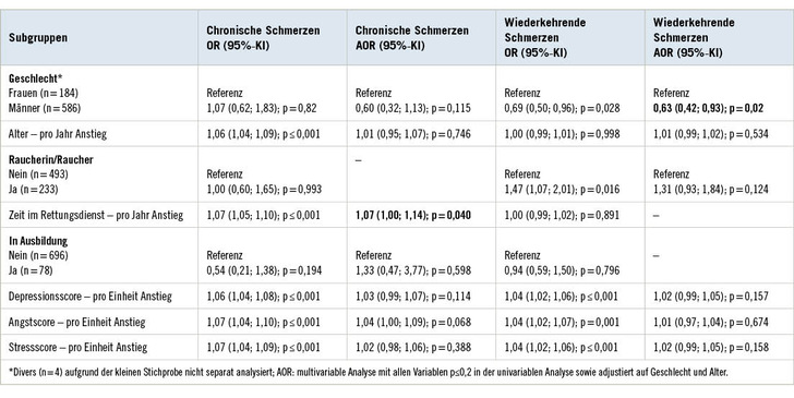 Tabelle 1:   Mit Schmerzen assoziierte Faktoren bei Rettungskräften
 Table 1: Factors associated with pain in emergency staff