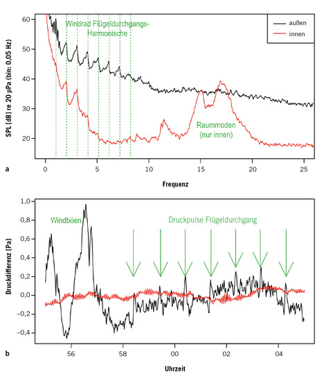 Abb. 1:    a Infraschallmessung an einer 1,5-MW-Windenergieanlage. Abstand zum Windrad ca. 350 m (12.03.2021 22:30–23:00). Windradleistung zum Messzeitpunkt >1 MW. Messung erfolgte parallel mit zwei Messgeräten: außen und innen. b In der unteren Abbildung ist ein Ausschnitt (12.03.2021 22:34:55–22:35:05) aus dem Drucksignal geplottet. Die starken Ausschläge der Außenmessung zu Beginn﻿ des Abschnitts werden durch Windböen verursacht. Im ruhigen Abschnitt (ab Sekunde 58) erkennt man die N-förmigen Druckpulse des Flügeldurchgangs. Im Gebäude­inneren sind diese Druckpulse durch die Dämpfung der Gebäudehülle nicht mehr zu erkennen
