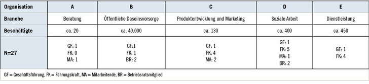 Tabelle 1:   Stichprobe/Organisationsübersicht
 Table 1: Random sample/organisation overview