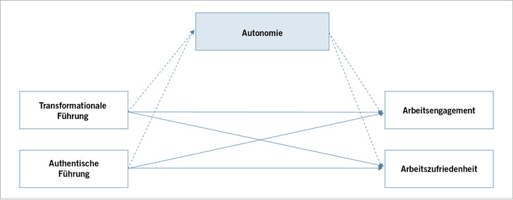 Abb. 1:   Hypothetisiertes Modell
 
 Fig. 1: Hypothesized model