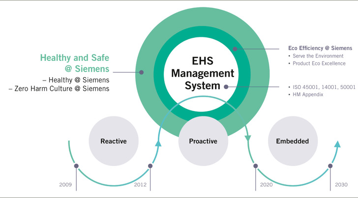 Abb. 1:   Etablierung einer Sicherheits- und Gesundheitskultur – das Programm Healthy & Safe 
@ Siemens (Quelle: Siemens AG)