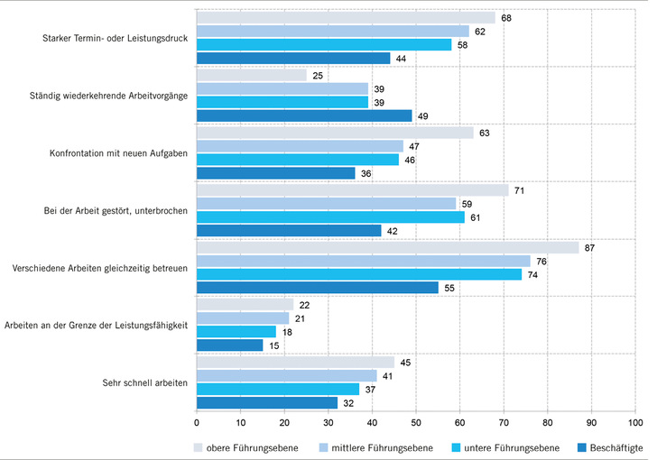  Abb. 1:    Anforderungen nach Führungsebene – Antwortkategorie „häufig“ in Prozent (eigene Darstellung)