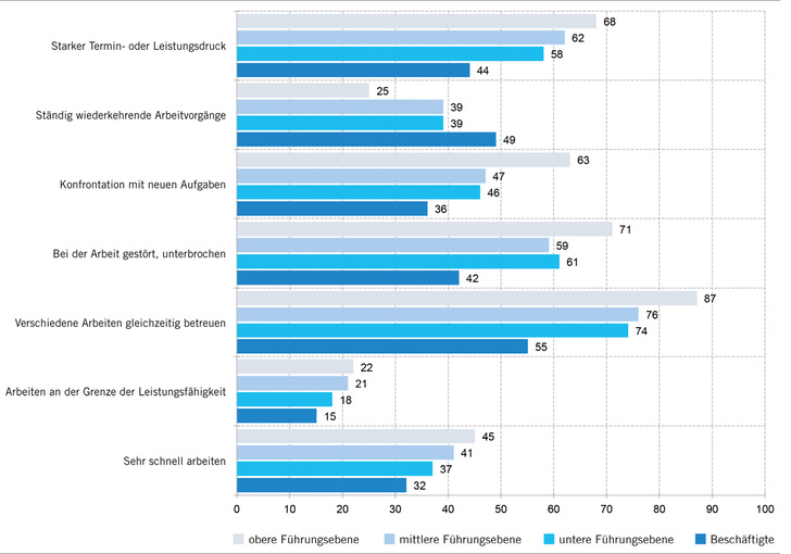 Abb. 1:    Anforderungen nach Führungsebene – Antwortkategorie „häufig“ in Prozent (eigene Darstellung)