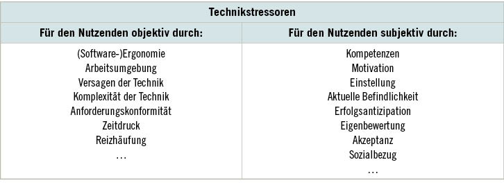 Tabelle 1:   Übersicht über die Technikstressoren (nach Hoppe 2009)