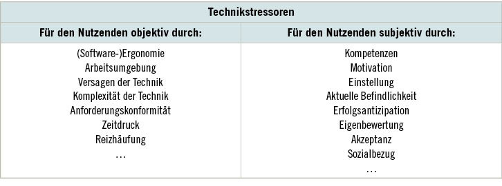  Tabelle 1:   Übersicht über die Technikstressoren (nach Hoppe 2009)