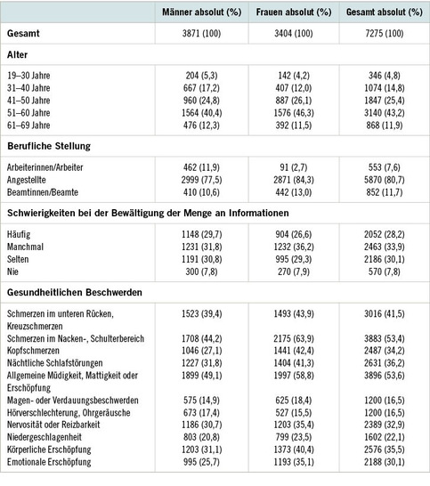 Tabelle 1:   Angaben zu den Beschäftigten und deren gesundheitlichen Beschwerden