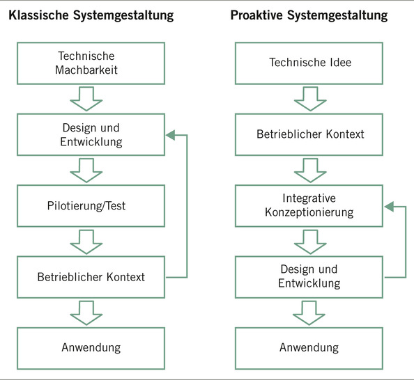 Abb 1:    Vergleich klassischer versus proaktiver Systemgestaltung mit Hilfe eines Screening-Ansatzes (in Anlehnung an Sträter et al. 2012)