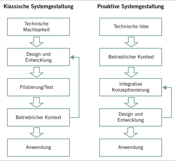  Abb 1:    Vergleich klassischer versus proaktiver Systemgestaltung mit Hilfe eines Screening-Ansatzes (in Anlehnung an Sträter et al. 2012)