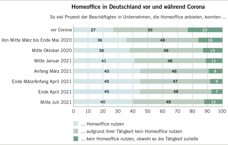 Abb. 1:    Entwicklung von Homeoffice vor und nach Corona (Quelle: IAB 2021)