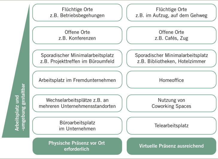 Abb. 1:    (Mobile) Orte der Wissens- und Büroarbeit – Auswahl und Gestaltung (eigene Darstellung)