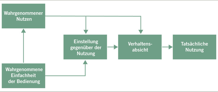 Abb 1:    Technology Acceptance Model (TAM) nach Davis (Darstellung in Anlehnung an Davis, 1985 und 1989)