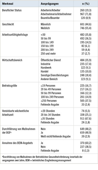 Tabelle 1:   Eigenschaften der Stichprobe (n = 1347)
 Table 1: Sample characteristics