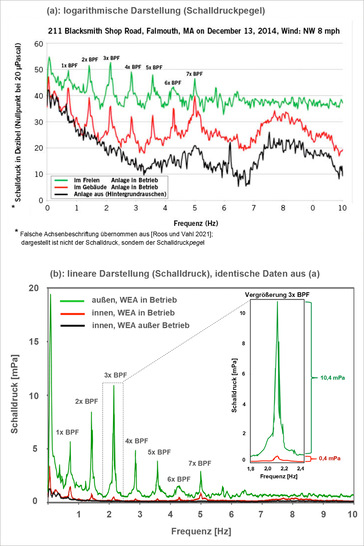 Abb. 1:    Frequenzspektren von Infraschallmessungen an bzw. in einem Gebäude in Massachusetts, USA. In Entfernungen von 420 m bzw. 790 m waren im Messzeitraum zwei WEA entweder in Betrieb (grüne Kurve: Messung im Freien, und rote Kurve: Messung in einem Wohngebäude) oder außer Betrieb (schwarze Kurve). Markiert ist jeweils die Blade Pass Frequency (BPF) und deren Harmonische. Die BPF stellt die Frequenz dar, mit der ein Rotorblatt den Turm der WEA passiert.  a  Entnommen aus Roos u. Vahl 2021, Abb. 1, dort entnommen aus Bahtiarian u. Beaudry 2015, Fig.4). Zu beachten ist, dass die Ordinatenachse von Roos und Vahl falsch beschriftet wurde: dargestellt ist nicht der Schalldruck, sondern der Schalldruckpegel.  b  Tatsächlich wirksamer Schalldruck der identischen Messung in linearer Darstellung. Es ist offensichtlich, dass der Infraschalldruck innerhalb des Gebäudes (rot) gegenüber dem außerhalb des Gebäudes (grün) deutlich reduziert ist. Die 3x BPF ist zusätzlich vergrößert abgebildet. Die Druckdifferenz („Amplitude“) beträgt im Freien 10,4 mPa, im Gebäude dagegen nur 0,4 mPa. Weitere Erläuterungen im Text
 
 Fig. 1: Frequency spectra of infrasound measurements at and inside a building in Massachusetts, USA. At distances of 420 m and 790 m, two wind turbines (WT) were either in operation (green curve: measurement outdoors, and red curve: measurement in a residential building) or out of operation (black curve) during the measurement period. The blade pass frequency (BPF) and its harmonic are marked in each case. The BPF represents the frequency at which a rotor blade passes the tower of the WT.  a  Taken from Roos and Vahl 2021 (Fig. 1), there taken from Bahtiarian and Beaudry 2015 (Fig.4). Note that the ordinate axis was mislabelled by Roos and Vahl: shown is not the sound pressure, but the sound pressure level.  b  Actual effective sound pressure of the identical measurement in linear representation. It is obvious that the infrasound pressure inside the building (red) is significantly reduced compared to that outside the building (green). The 3x BPF is additionally shown enlarged. The pressure difference (“amplitude”) is 10.4 mPa outside, but only 0.4 mPa inside the building. Further explanations in the text