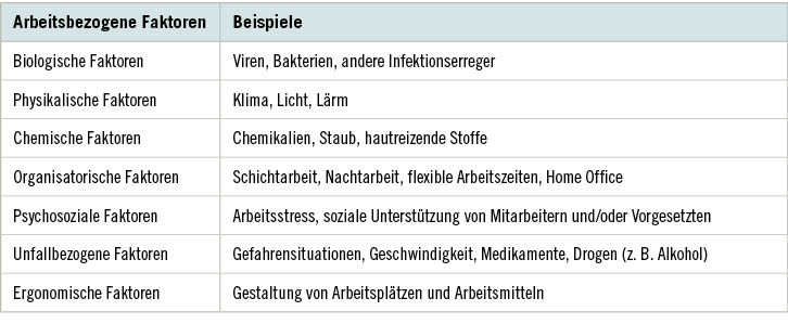 Tabelle 1:   Arbeitsbezogene Expositionen mit potenziellem Einfluss auf Gesundheit