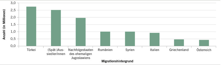 Abb. 1:    Die größten Bevölkerungsgruppen mit Migrationshintergrund in Deutschland 2020. Quelle: eigene Darstellung nach Daten des Mikrozensus 2020 (Statistisches Bundesamt 2021); die Migrationshintergründe „Polen“, „Länder der ehemaligen Sowjetunion“ und „Rumänien“ sind ﻿nicht separat ausgewiesen, da diese bereits teilweise in der Gruppe der (Spät-)Aussiedlerinnen und -Aussiedler enthalten sind