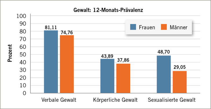 Abb. 1:   Vorkommen von Gewalt gegen die eigene Person (n = 250)
 
 Fig. 1: Occurence of violence against own person (n = 250)