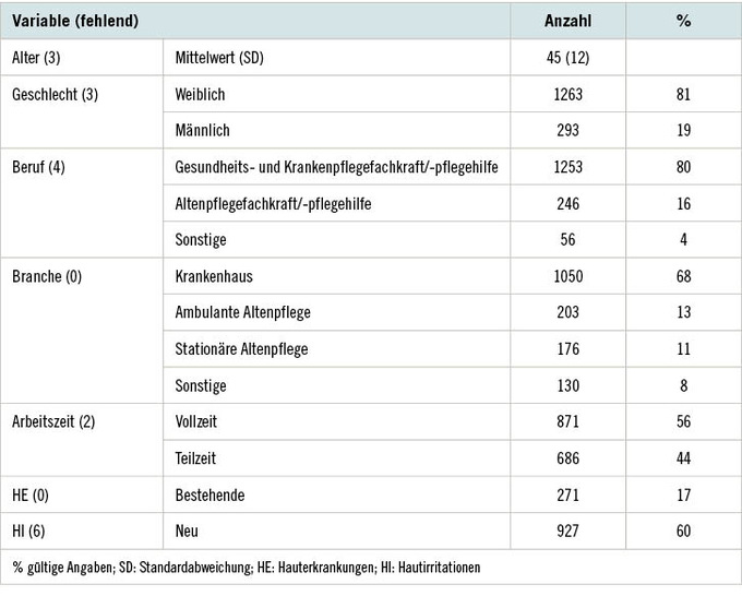 Tabelle 1:   Soziodemografische Merkmale (n = 1559)