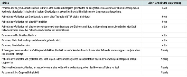 Tabelle 1:   Risikopersonen mit erhöhtem Risiko für eine Progression zur aktiven TB, geordnet nach Dringlichkeit der Empfehlung zur Durchführung einer präventiven Chemotherapie (nach Schaberg et al. 2017)