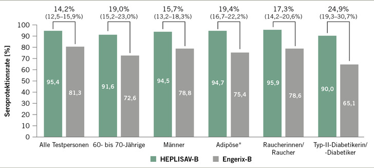 Abb. 1:    Daten aus einer Phase-3-Studie bei Erwachsenen im Alter von 18–70 Jahren, die zwei Dosen HEPLISAV-B oder drei Dosen Engerix-B erhielten. Gezeigt sind die Seroprotektionsraten, definiert als Anteil der Testpersonen mit Anti-HBs ≥10 IE/l, in Woche 24 (HEPLISAV-B) oder Woche 28 (Engerix-B) außer in der Subgruppe Diabetikerinnen/Diabetiker, bei denen für beide Studienarme die Raten in Woche 28 gezeigt werden (primärer Studienendpunkt). *Für die Subgruppe der Adipösen (BMI ≥30 kg/m 2 ) wurden die Daten für drei Probanden mit unbekanntem BMI nicht eingeschlossen (Jackson 2018)