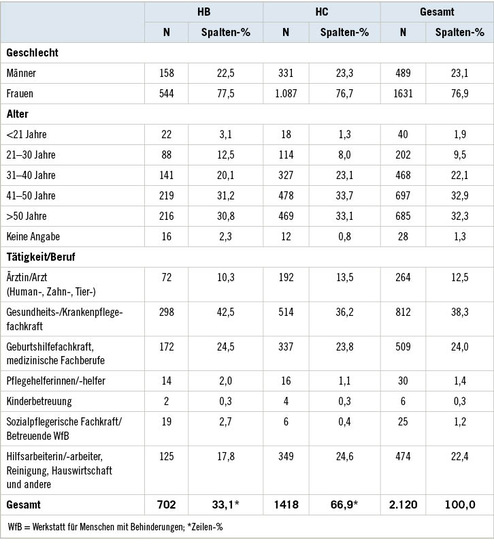 Tabelle 1:   Beschreibung der Stichprobe sowie kumulative Anzahl anerkannter Berufskrankheiten wegen einer Hepatitis B (HB) oder einer Hepatitis C (HC) bei der BGW in den Jahren 1996 bis 2020, getrennt nach Beruf
 Table 1: Description of sample and cumulative number of recognised occupational diseases related to hepatitis B (HB) or hepatitis C (HC) in the case of BGW from 1996 to 2020 separated by profession