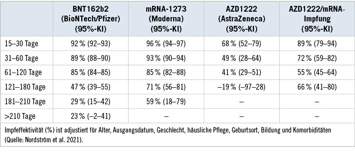 Tabelle 1:   Impfeffektivität gegen symptomatische Infektionen bis zu neun Monate nach vollständiger Impfung
 Table: 1: Vaccine efficacy against symptomatic infections up to nine months after complete vaccinationn