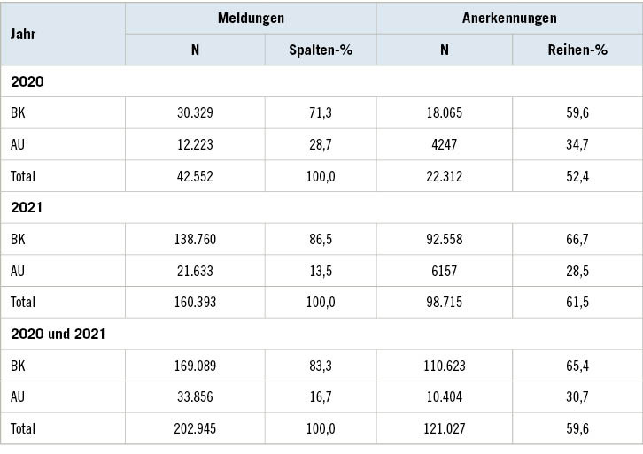 Tabelle 1:   Versicherungsfälle (VF) im Zusammenhang mit COVID-19, getrennt nach Berufskrankheiten (BK) und Arbeitsunfällen (AU) ab Pandemiebeginn, getrennt nach Jahr
 Table 1: Insurance claims related to COVID-19 separated by occupational disease (OD) and work-related accident (WA) since start of pandemic separated by year