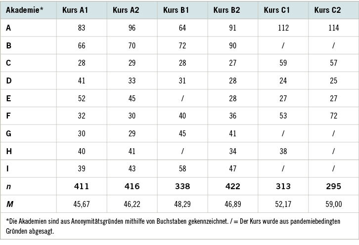 Tabelle 1:   Anzahl der Teilnehmenden an arbeitsmedizinischen Kursen im Jahr 2020