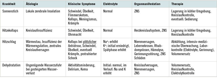  Tabelle 1:   Krankheitsbilder nicht kompensierte Hitzebelastungen (nach Piekarski u. Zerlett 1982)