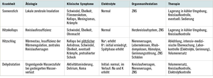 Tabelle 1:   Krankheitsbilder nicht kompensierte Hitzebelastungen (nach Piekarski u. Zerlett 1982)