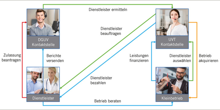 Abb. 1:    Pilotprojekt Zentrumsmodell (Kernprozesse als Netzwerkgrafik). Quelle: DGUV