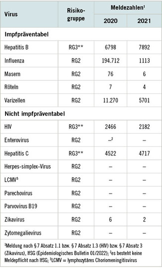 Tabelle 1:   Daten zu schwangerschaftsrelevanten Virusinfektionen und jährliche Meldezahlen in der Gesamtbevölkerung Deutschlands