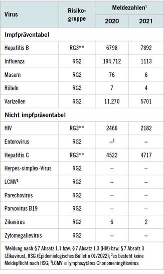  Tabelle 1:   Daten zu schwangerschaftsrelevanten Virusinfektionen und jährliche Meldezahlen in der Gesamtbevölkerung Deutschlands