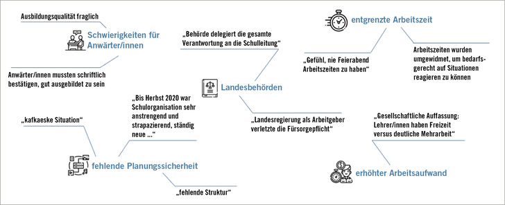 Abb. 1:    Identifizierung von schulorganisatorischen SARS-CoV-2-spezifischen Belastungen und Herausforderungen
 
 Fig. 1: Identification of SARS-CoV-2-specific burdens and challenges in terms of school organisation