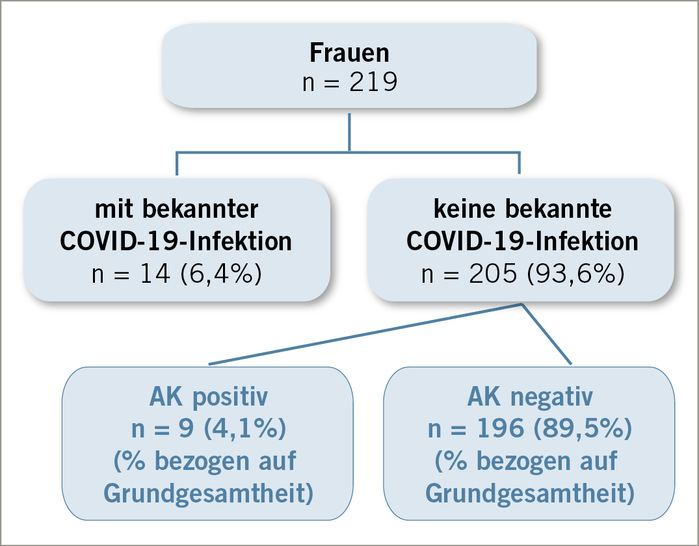 Abb﻿. 1:   Übersicht der Studienteilnehmer (Frauen) und der Angaben zu bekannter COVID-19-Infektion sowie des Nachweises einer COVID-19-Infektion durch Antikörper gegen COVID-19
 Fig. 1: Overview of study participants (women) with information on known COVID-19 infection and new COVID-19 infection detected by antibodies to COVID-19