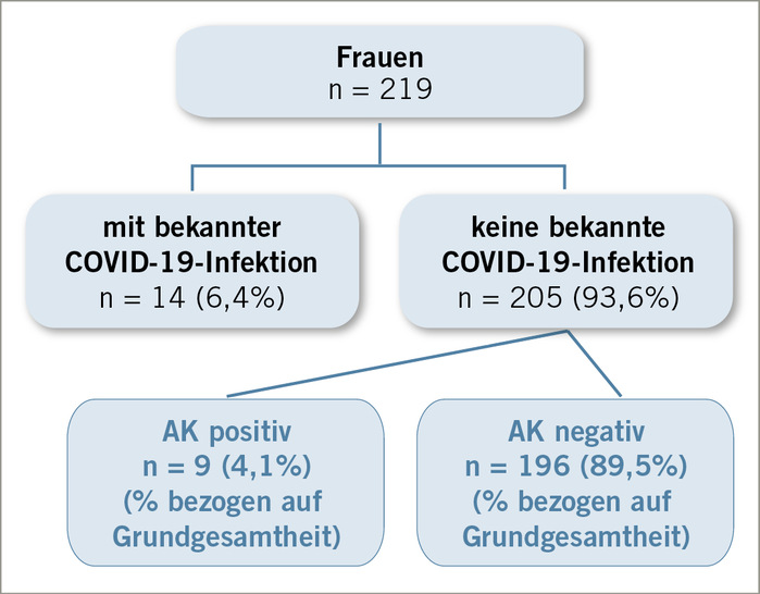 Abb﻿. 1:   Übersicht der Studienteilnehmer (Frauen) und der Angaben zu bekannter COVID-19-Infektion sowie des Nachweises einer COVID-19-Infektion durch Antikörper gegen COVID-19
 Fig. 1: Overview of study participants (women) with information on known COVID-19 infection and new COVID-19 infection detected by antibodies to COVID-19