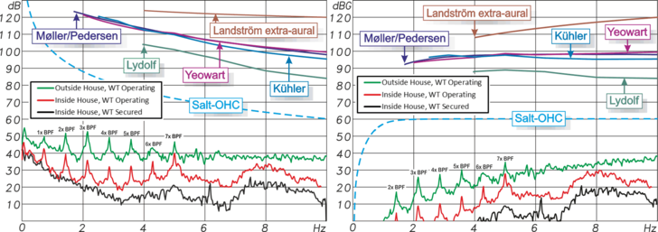 Abb. 1: Eigentlich eine klare Sache: Der außen gemessene Infraschall (grünes Spektrum) ist im Haus um bis zu 17 dB gedämpft (rote Kurve darunter) und liegt dort nur noch knapp über dem Noise floor bei stehender Anlage (schwarze Kurve). Darüber gestrichelt in türkis: Alec Salt´s hypothetisches OHC-Aktivitätslimit (58). Darüber folgende Wahrnehmungsschwellen: dunkelgrün: außerordentlich infraschall-empfindliche Person (Lydolf, 14), blau: Kühler et al. (63), dunkelblau: Møller und Pedersen (14), violett: Yeowart (65), braun: Vibrotaktile Wahrnehmungsschwelle für Normalhörende (66). Links: Unbewertete SPL-Spektren, rechts: mit gehörrichtiger G-Bewertung. Die Summenpegel können leider nicht gebildet werden, da die Original-Frequenzauflösung nicht bekannt ist.