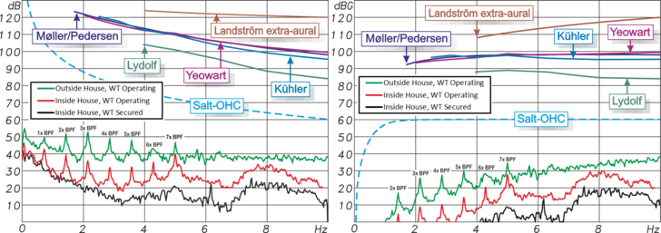 Abb. 1: Eigentlich eine klare Sache: Der außen gemessene Infraschall (grünes Spektrum) ist im Haus um bis zu 17 dB gedämpft (rote Kurve darunter) und liegt dort nur noch knapp über dem Noise floor bei stehender Anlage (schwarze Kurve). Darüber gestrichelt in türkis: Alec Salt´s hypothetisches OHC-Aktivitätslimit (58). Darüber folgende Wahrnehmungsschwellen: dunkelgrün: außerordentlich infraschall-empfindliche Person (Lydolf, 14), blau: Kühler et al. (63), dunkelblau: Møller und Pedersen (14), violett: Yeowart (65), braun: Vibrotaktile Wahrnehmungsschwelle für Normalhörende (66). Links: Unbewertete SPL-Spektren, rechts: mit gehörrichtiger G-Bewertung. Die Summenpegel können leider nicht gebildet werden, da die Original-Frequenzauflösung nicht bekannt ist. - © Quelle: eigene Darstellung in Anlehnung an Fig. 4 in (28), Kurven-Daten 
freundlicherweise von B/S (86) zur Verfügung gestellt.
