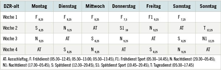 Tabelle 1:   Schichtsystem der Hamburger Polizei bis 2015 („alte“ Dienstzeitregelung; DZR-alt)