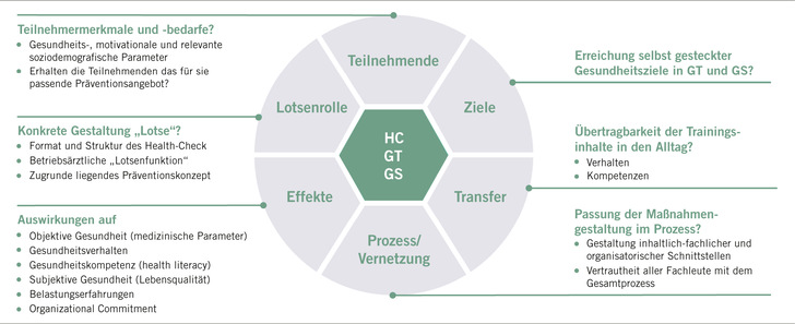 Abb. 1:    Übersicht der Evaluationsthemen und -fragestellungen (eigene Darstellung)