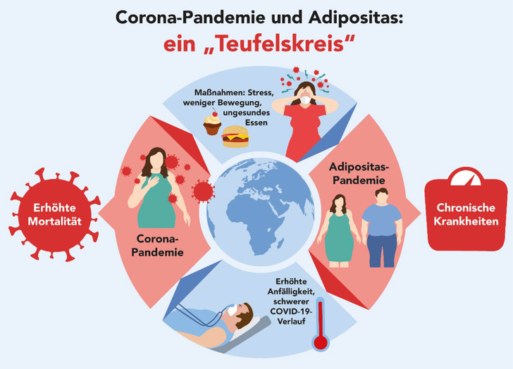 Abb. 1:    Bewegungsmangel, Stress und ungesundes Essen führen zu Adipositas, die wiederum zu höherer Anfälligkeit für Infektionskrankheiten wie COVID-19 und höherer Mortalität führt (Quelle: Presseinformation des EKFZ vom 02.06.2021).
