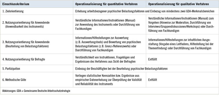 Tabelle 1:   Erforderliche Einschlusskriterien für identifizierte Instrumente
 Table 1 Required inclusion criteria for identified tools